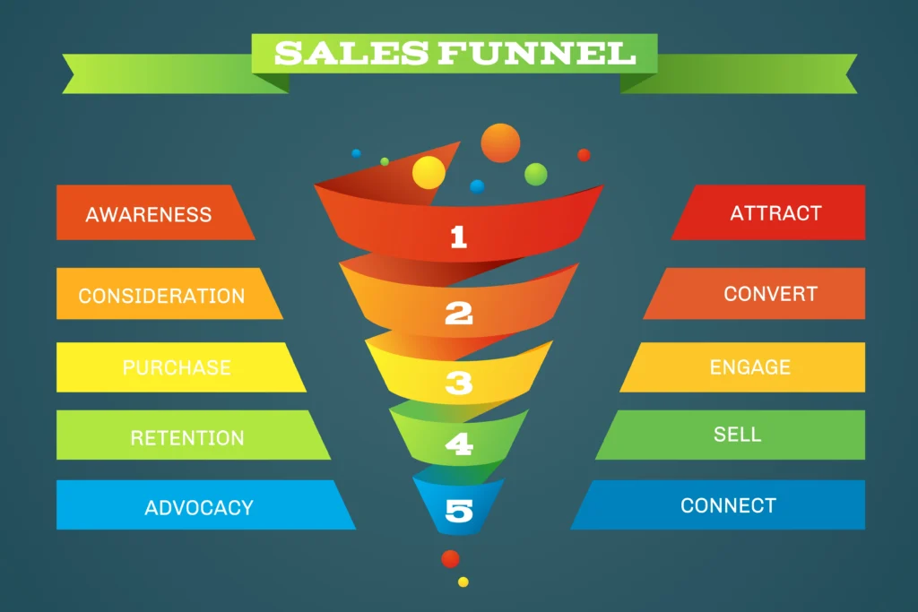 Lead Generation Funnel.