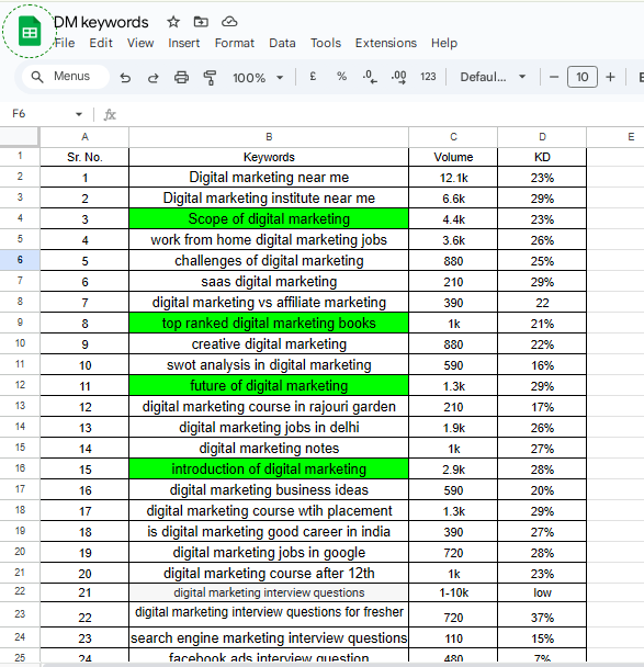 Digital Marketing keywords Research